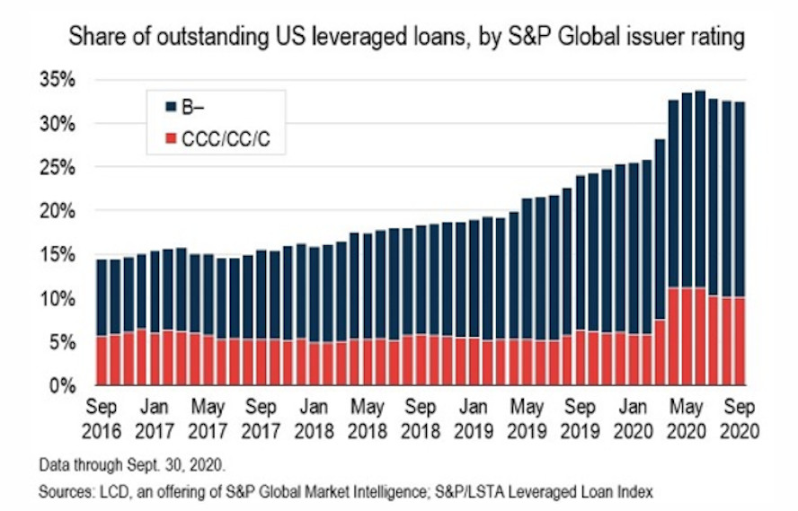 degrading CLO collateral pool makes CLOs the new MBS in threatening to implode the global economy