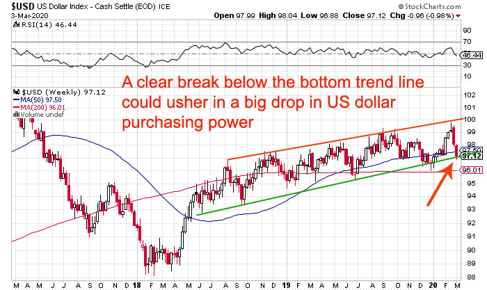 US dollar on verge of crash?
