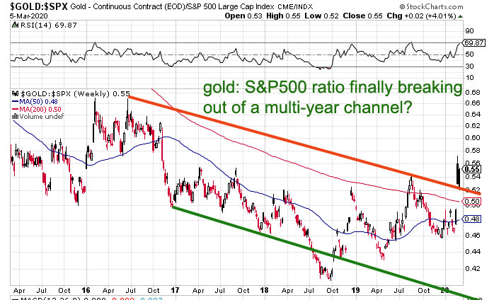 gold: spx ratio has broken out now