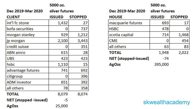 COMEX silver issues and stops data for March 2020
