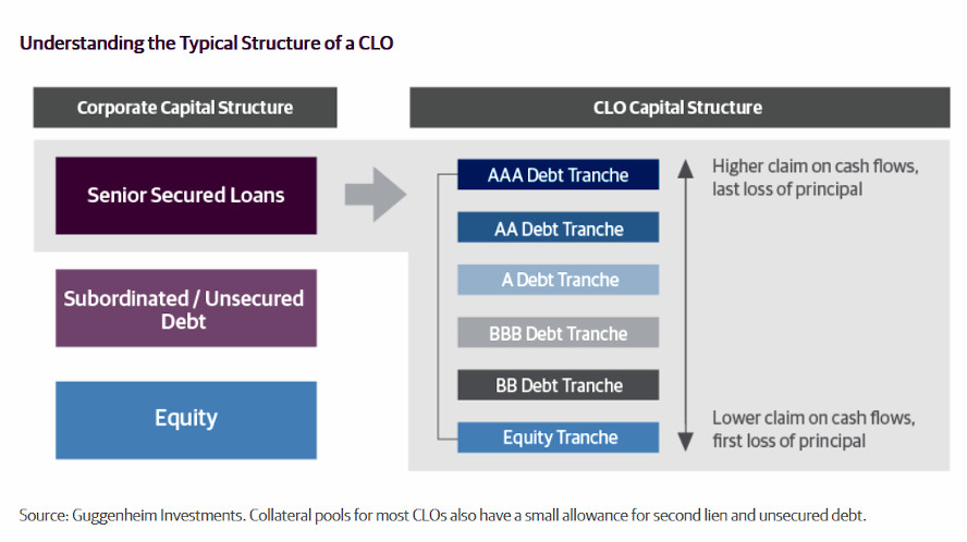 typical CLO capital structure