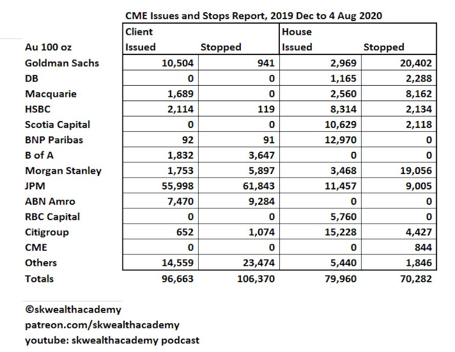 CME Issues and Stops report for August 2020, 100-oz gold futures contract
