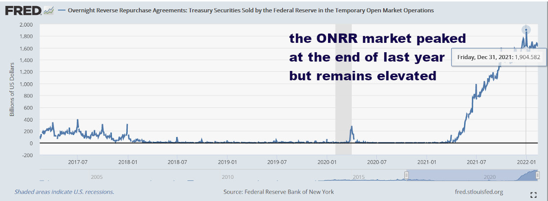 the explosion of the ONRRP market in the last year
