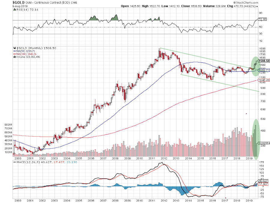 multi-year gold bear developed despite strong gold fundamentals during this period