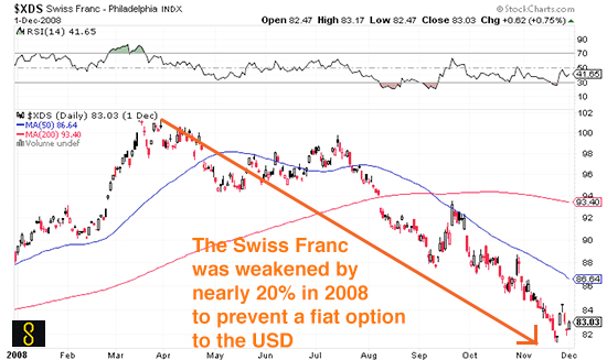 swiss franc crashed in 2008