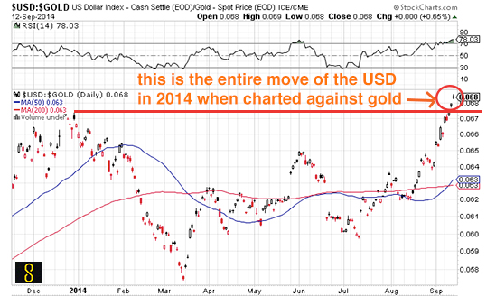 dollar strength in 2014 disappears when USD is charted against gold
