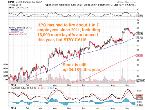 Hewlett Packard stock price soars despite slashing 50,000 jobs in the past few years!