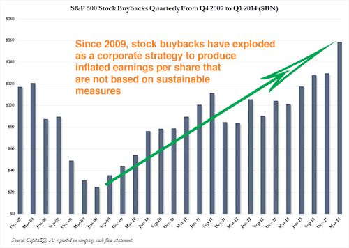 US corporate share buy backs have exploded since 2009 to create another stock market bubble