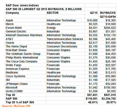 the US companies with the largest corporate share buy backs in 2014 by dollar amount