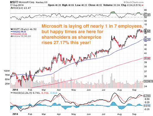 microsoft stock soars even though MSFT slashes 18,000 jobs!