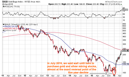 maalamalama calls the exact reversal point of the 5 year gold and silver price decline